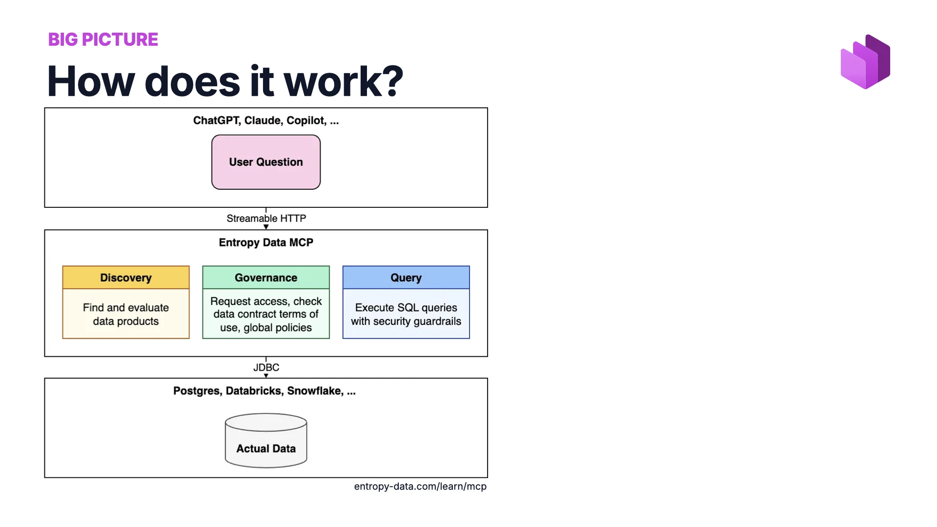 Big picture architecture — ChatGPT/Claude/Copilot at the top, Entropy Data MCP server in the middle with Discovery, Governance and Query, and Postgres/Databricks/Snowflake at the bottom