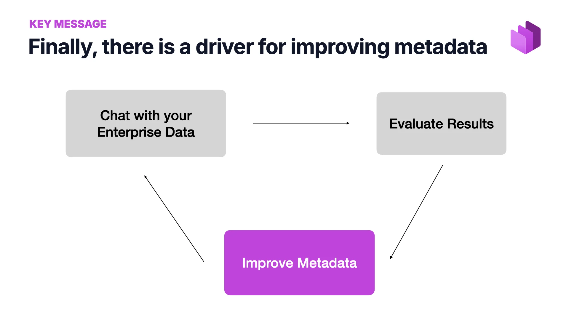 Key message: Finally, there is a driver for improving metadata — chat with enterprise data, evaluate results, improve metadata