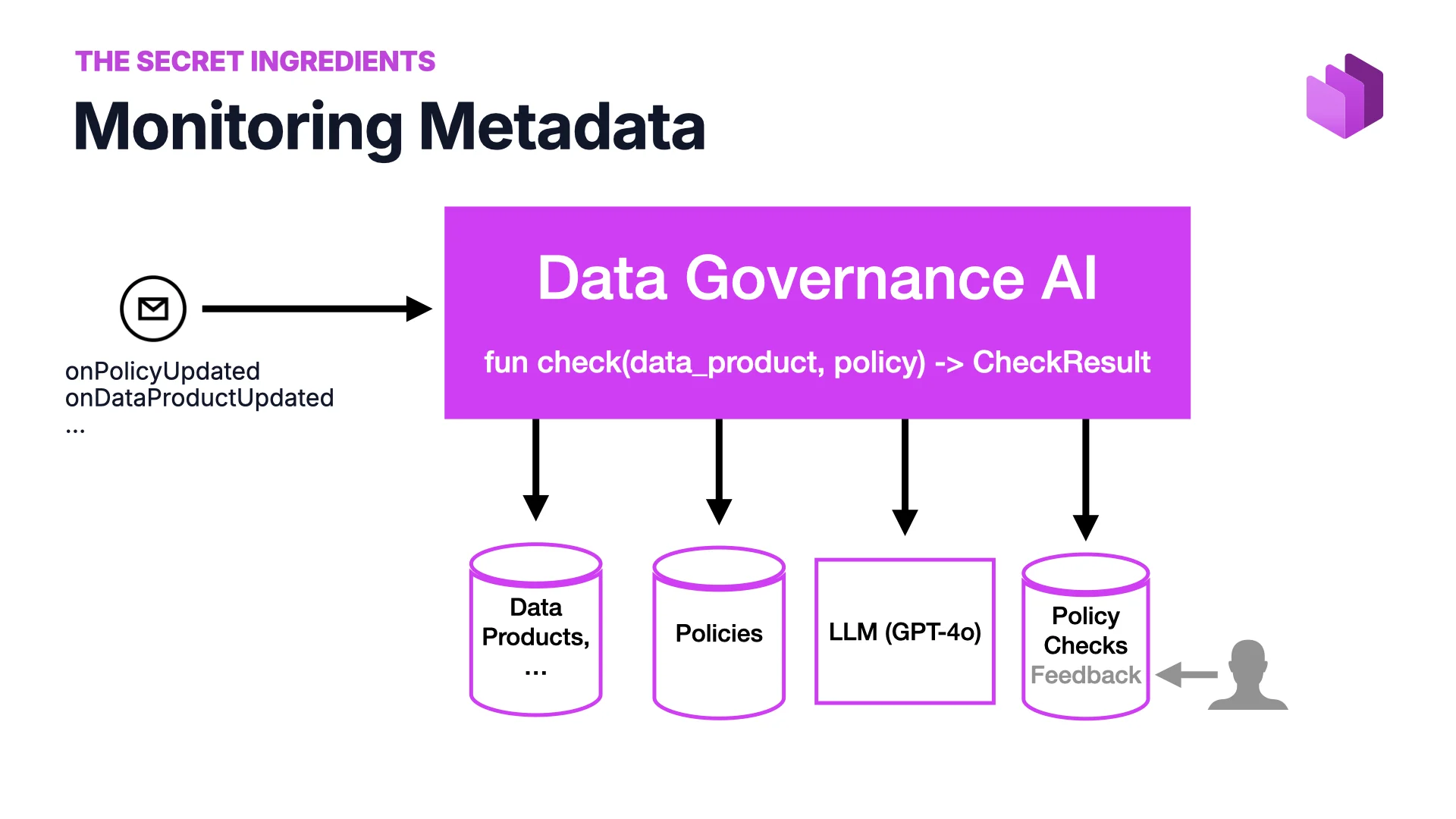 Data Governance AI architecture — check(data_product, policy) -> CheckResult, backed by data products, policies, LLM and policy check feedback