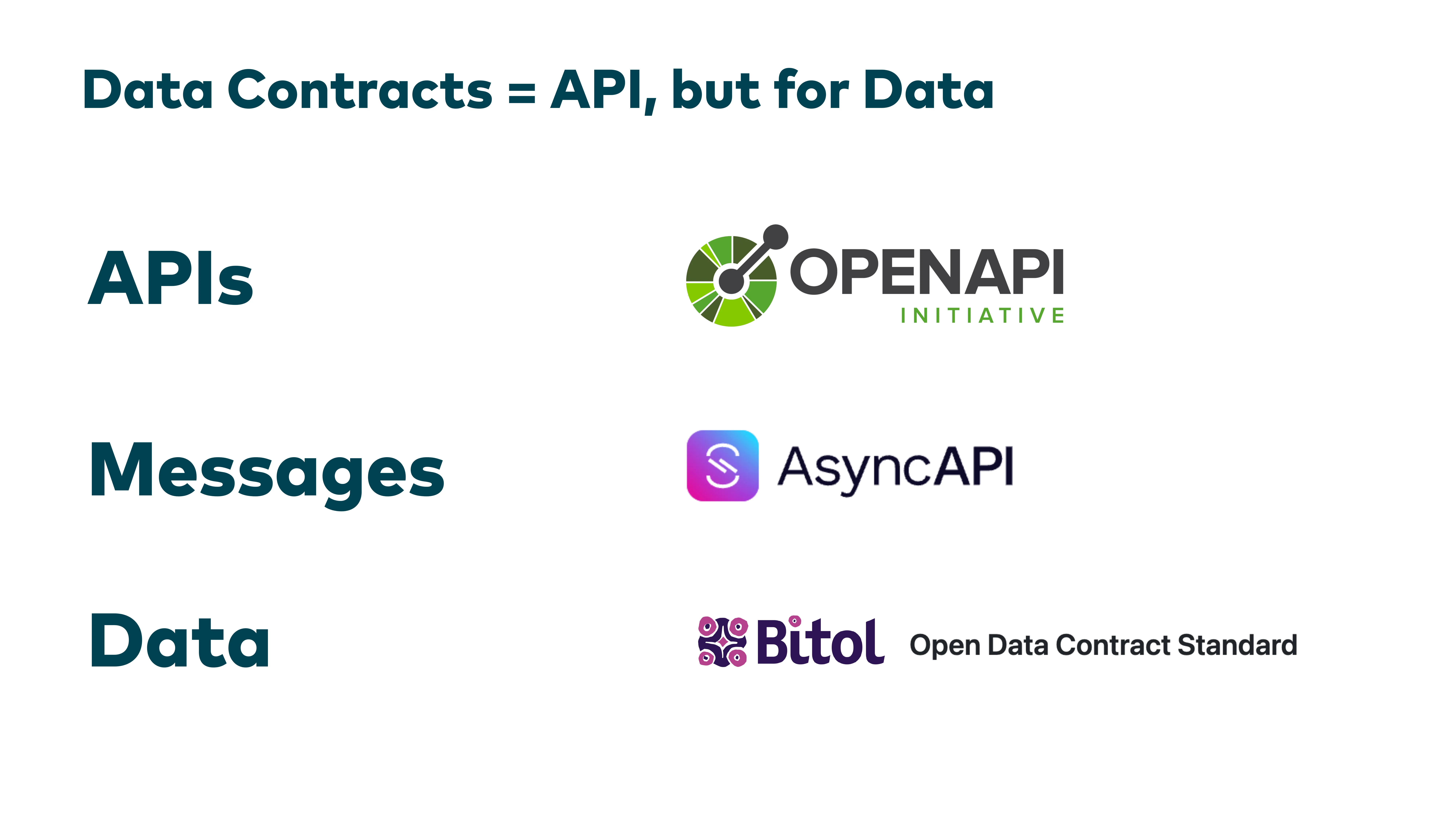Slide: Data Contracts = API, but for Data - OpenAPI, AsyncAPI, Bitol