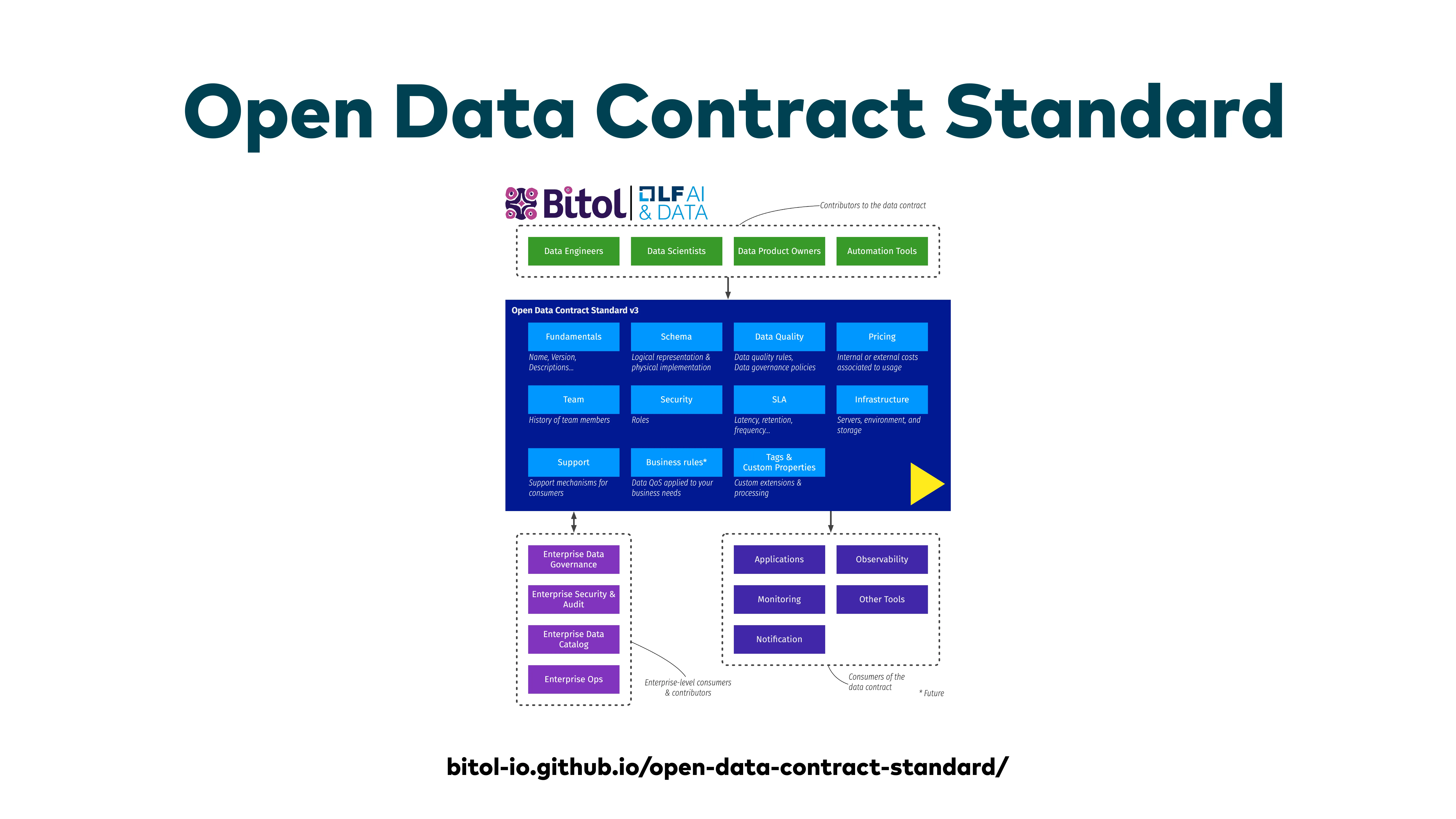 Slide: Open Data Contract Standard - architecture and components