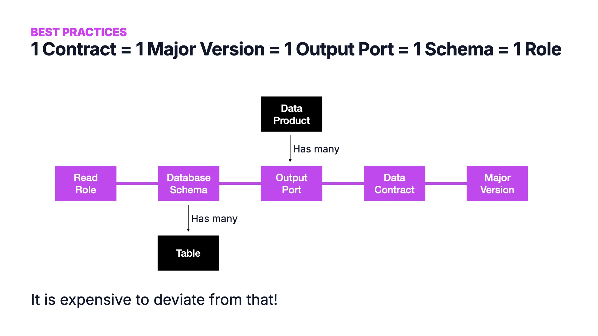 Slide 31: 1 Contract = 1 Major Version = 1 Output Port = 1 Schema = 1 Role