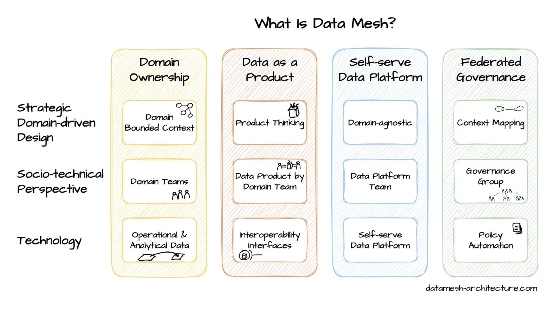 Data mesh principles: domain ownership, data as a product, self-serve platform, federated governance