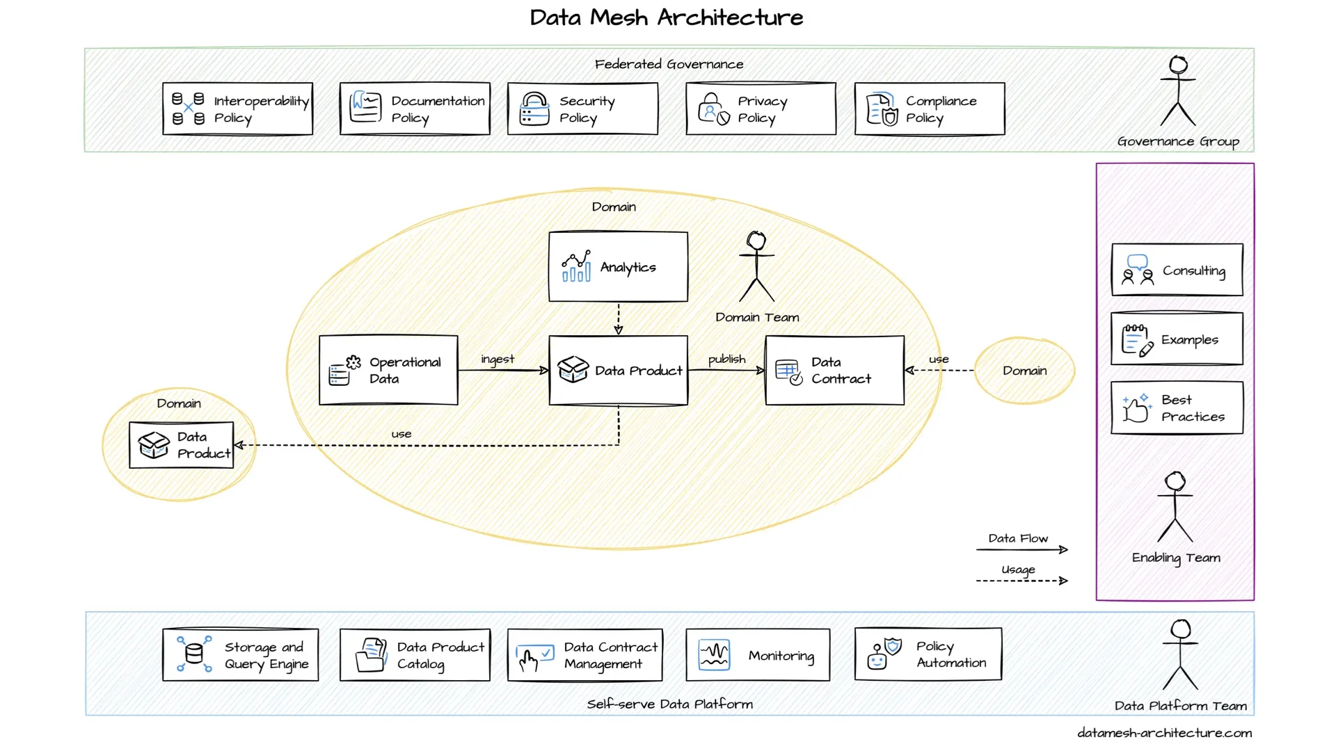 Data mesh architecture — platform, governance, enabling team, domain teams