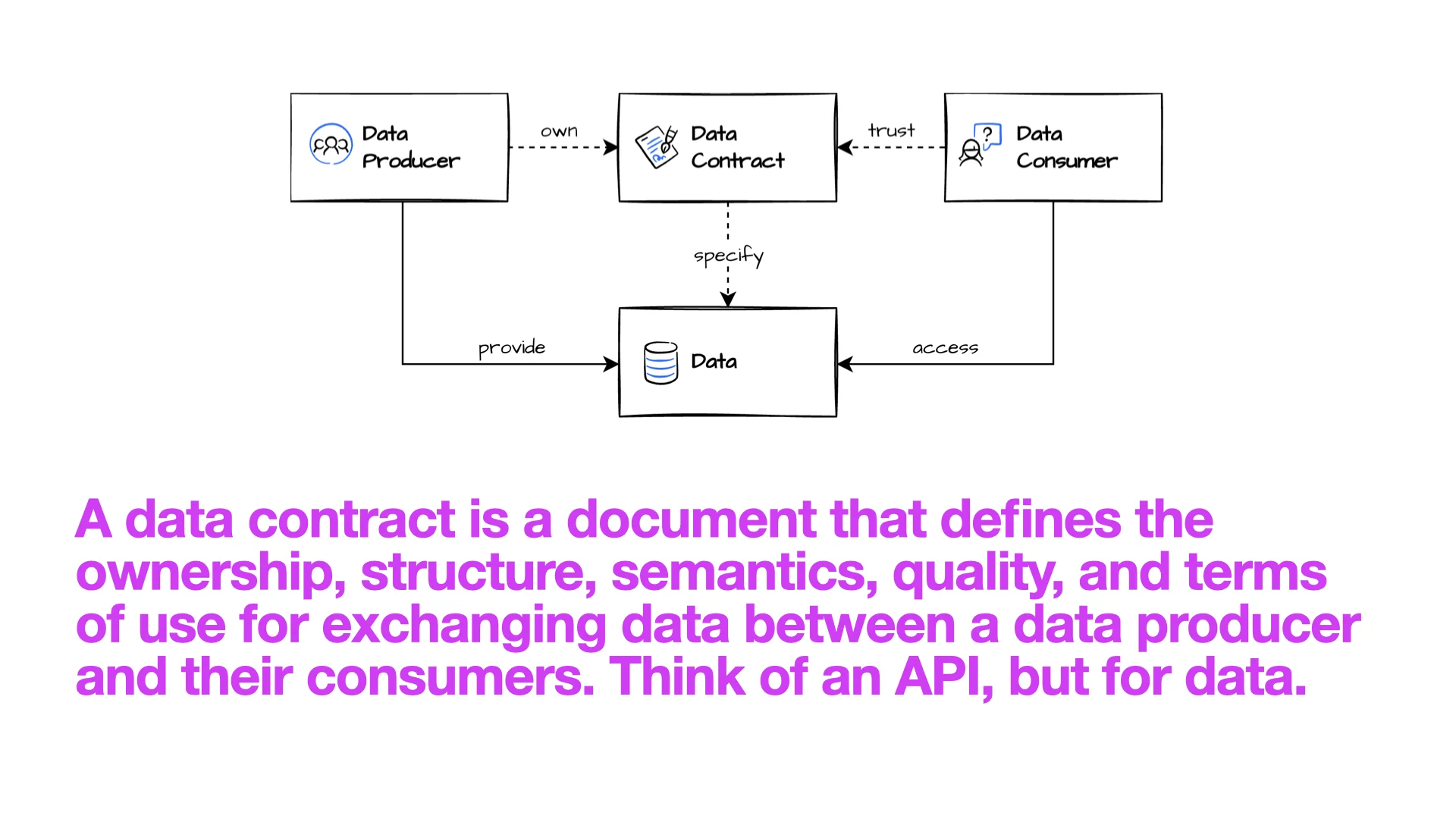 A data contract defines ownership, structure, semantics, quality, and terms of use