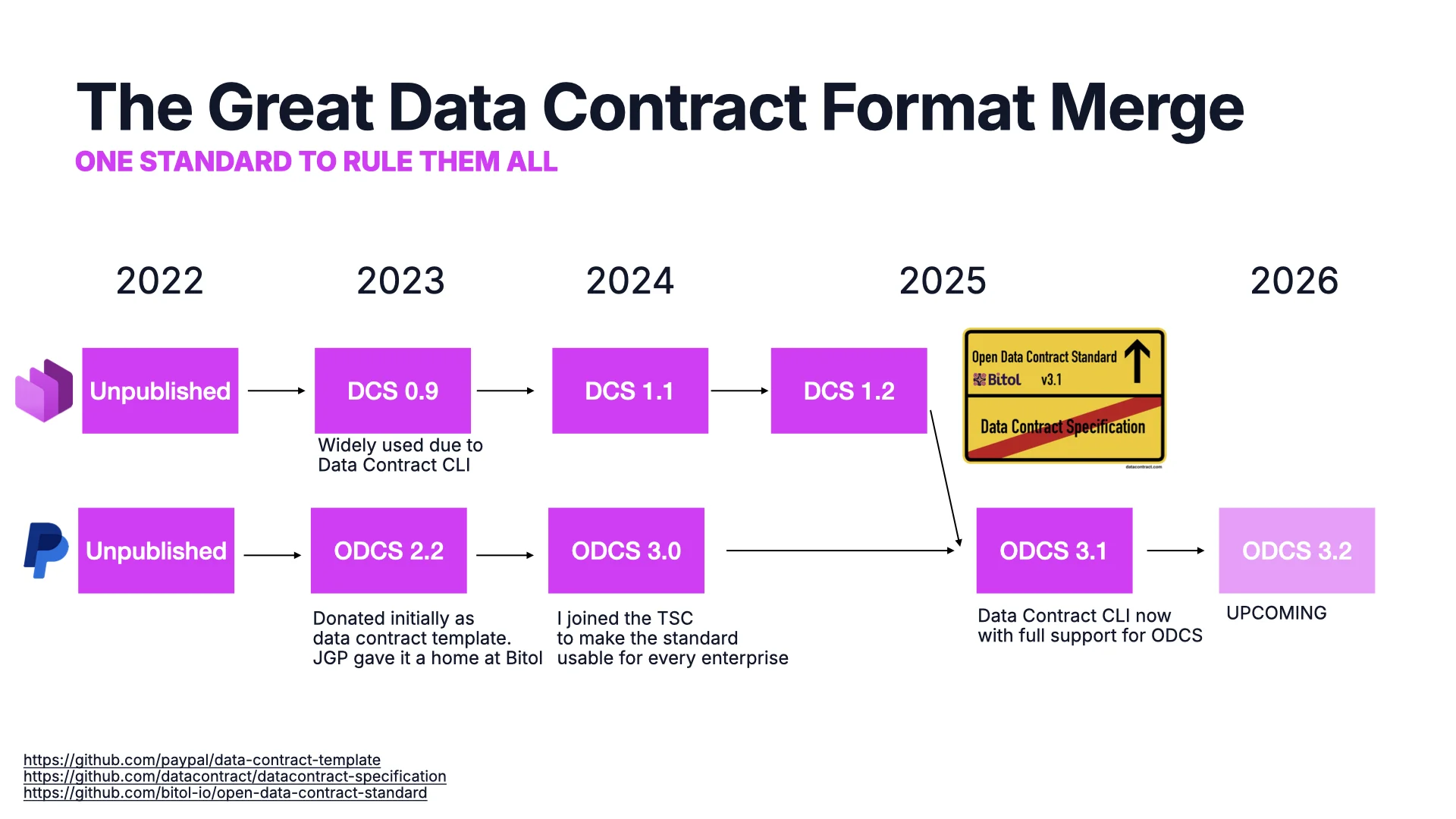 Timeline of data contract format merge — DCS deprecated in favor of ODCS