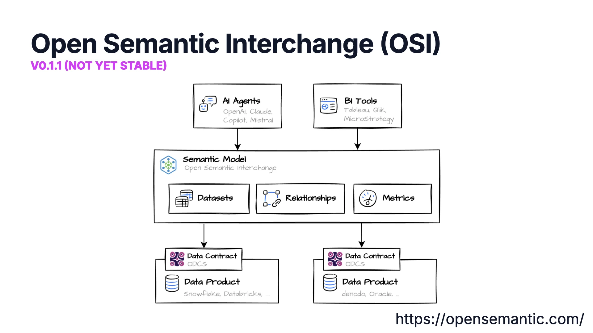 Open Semantic Interchange (OSI) overview diagram
