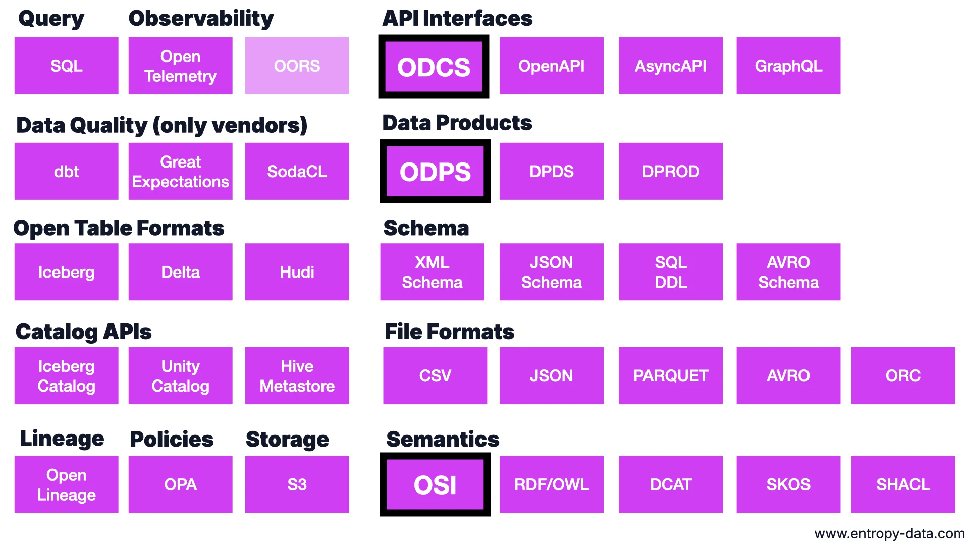 Landscape of standards for data mesh