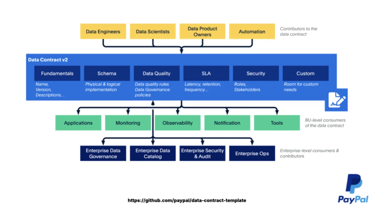 PayPals ursprüngliches Data Contract Template v2 -- Fundamentals, Schema, Datenqualität, SLA, Security, Custom