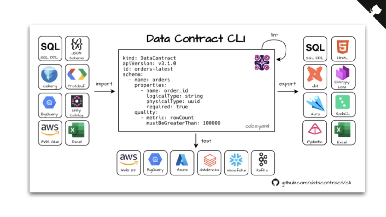Data Contract CLI -- Imports, Exports und Tests gegen Snowflake, Databricks, BigQuery, Kafka, S3, Azure