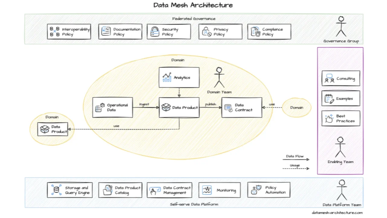 Data-Mesh-Architektur: Domain-Teams bauen Datenprodukte mit Data Contracts auf einer Self-Serve-Plattform unter föderierter Governance