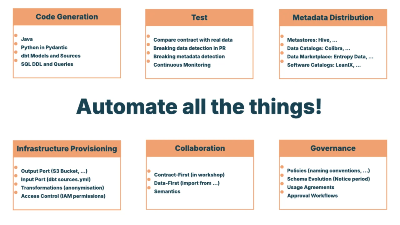 Automate all the things -- code generation, tests, metadata distribution, infrastructure, collaboration, governance