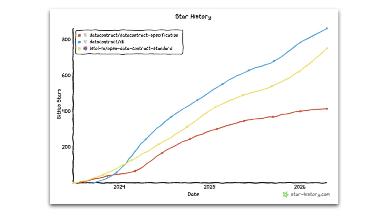 GitHub star history: the CLI tooling is more popular than the standard itself