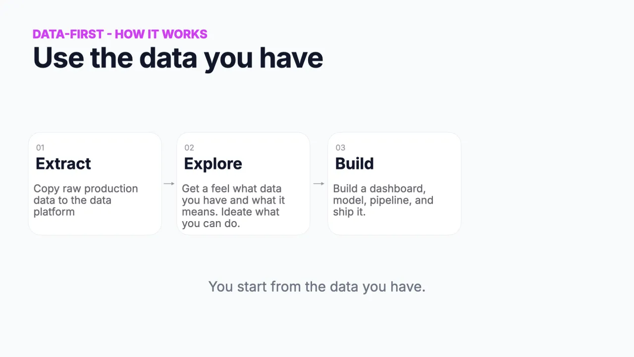 Data-first-Weg: Extract, Explore, Build