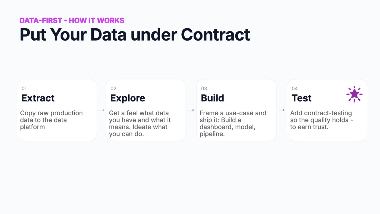 Daten unter Contract stellen: Extract, Explore, Build und jetzt Test