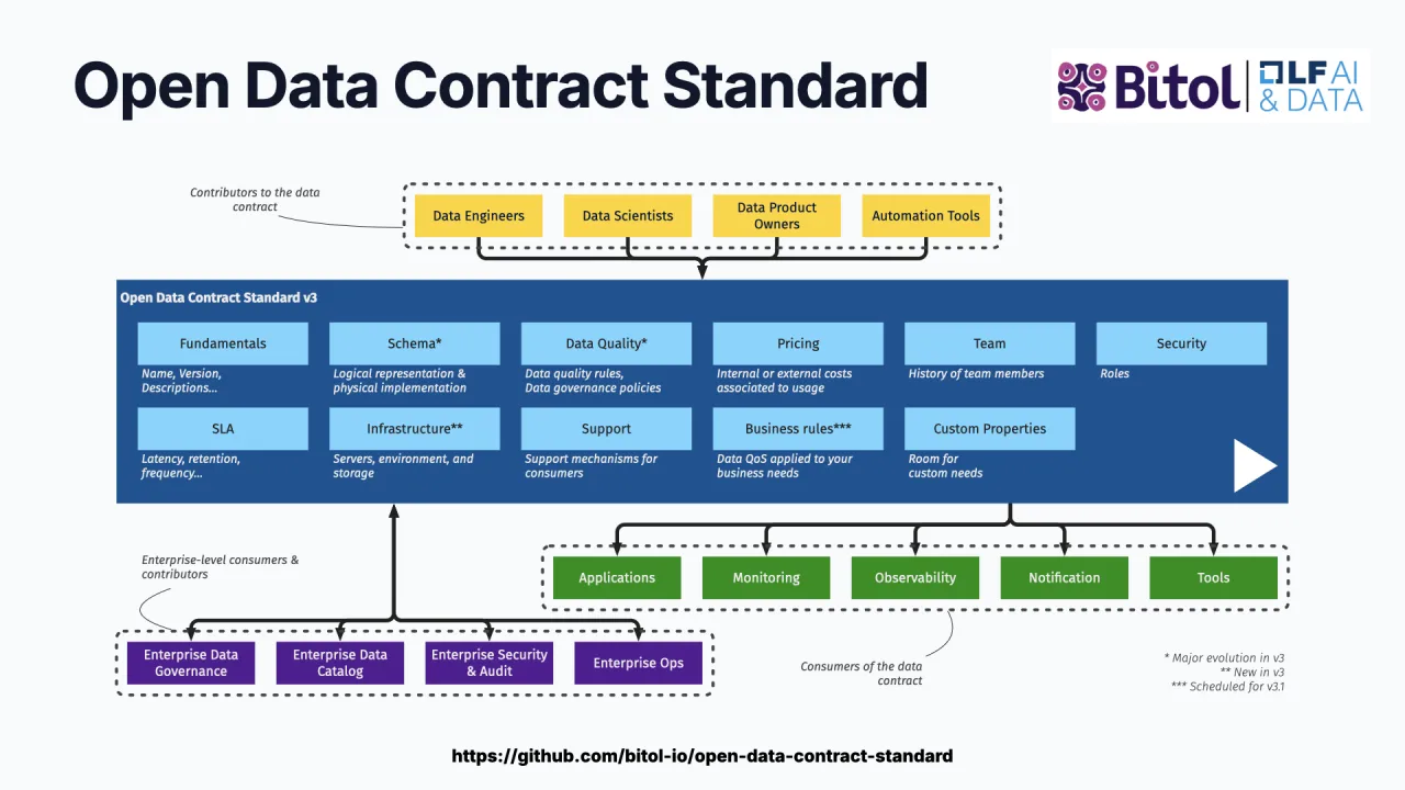 Der Open Data Contract Standard, verantwortet vom Bitol-Projekt der Linux Foundation