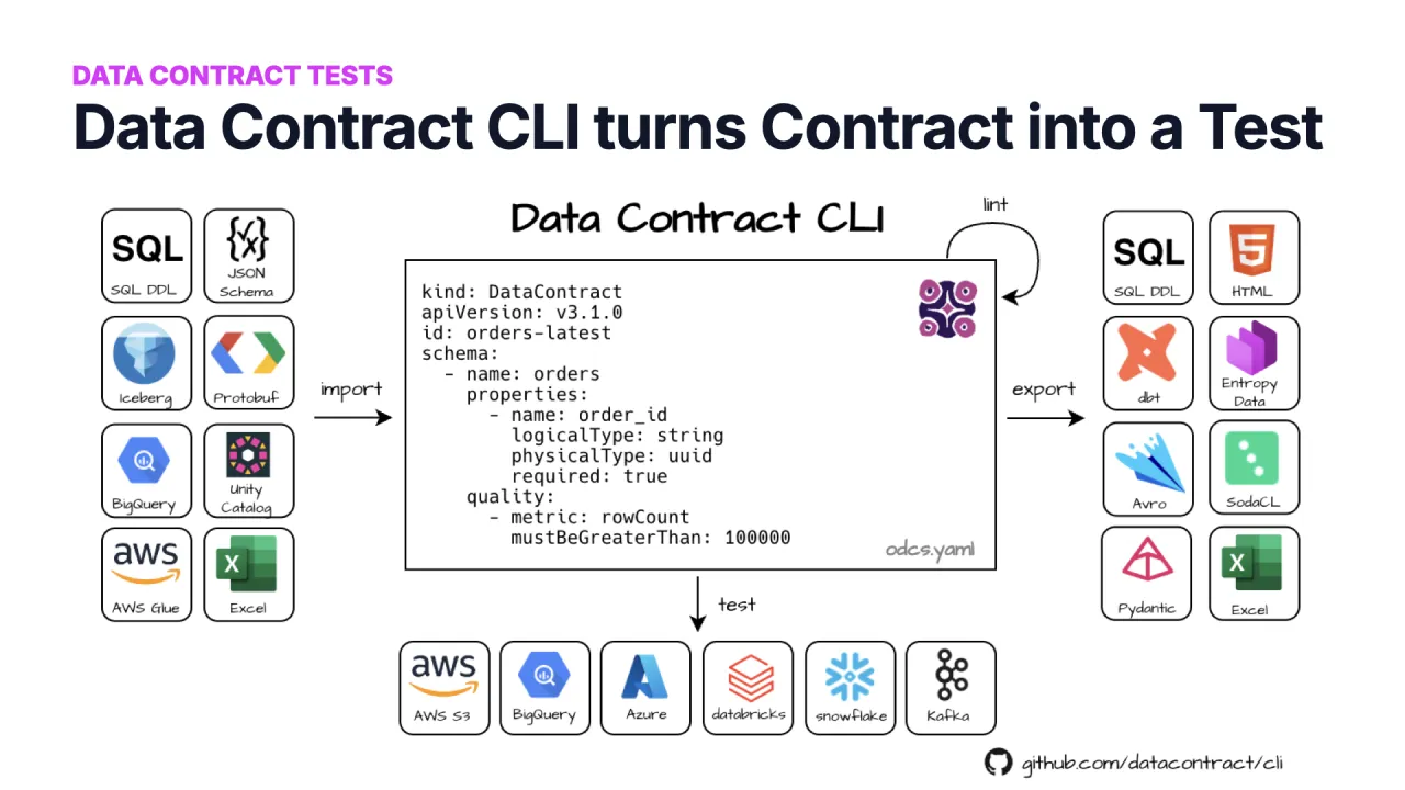 Die Data Contract CLI macht aus einem Contract einen Test, indem sie sich mit dem Datenprodukt verbindet und generiertes SQL ausführt