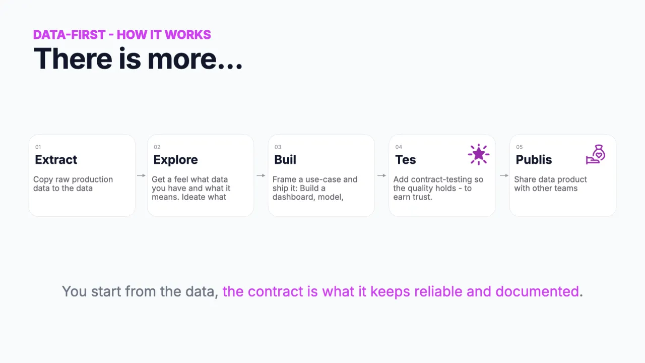 Es gibt mehr: Publish wird als fünfter Schritt nach Extract, Explore, Build und Test ergänzt