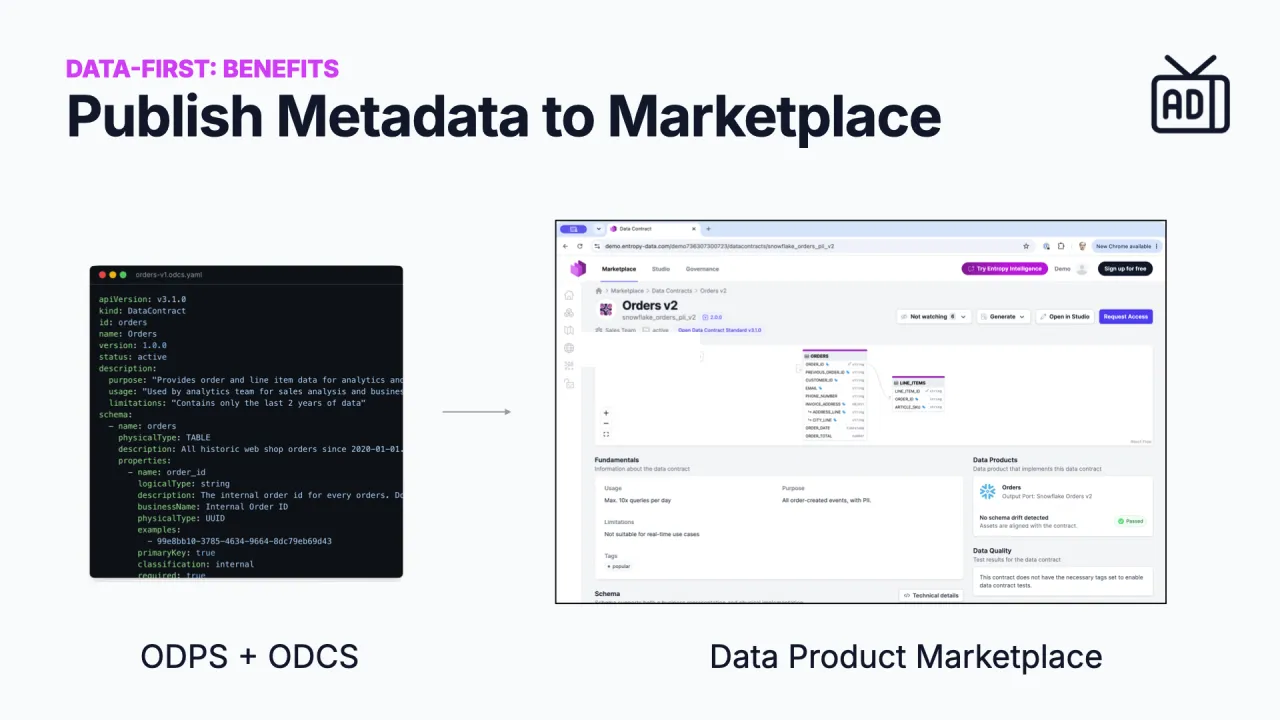 Die YAML in einen Datenprodukt-Marktplatz veröffentlicht, lesbar und auffindbar gemacht