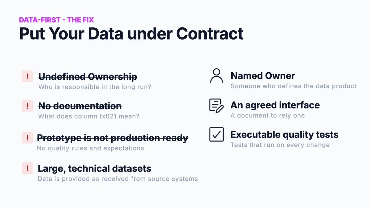 Der Contract löst drei der vier Probleme: benannter Owner, ein vereinbartes Interface, ausführbare Quality-Tests, aber große technische Datensätze bleiben