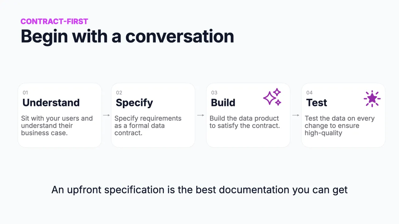 Contract-first-Weg: Understand, Specify, Build, Test, beginnend mit einem Gespräch