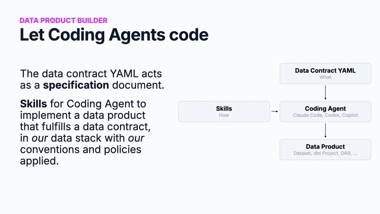 Coding-Agenten coden lassen: die Contract-YAML plus Skills, die beschreiben, wie in deiner Organisation Datenprodukte gebaut werden