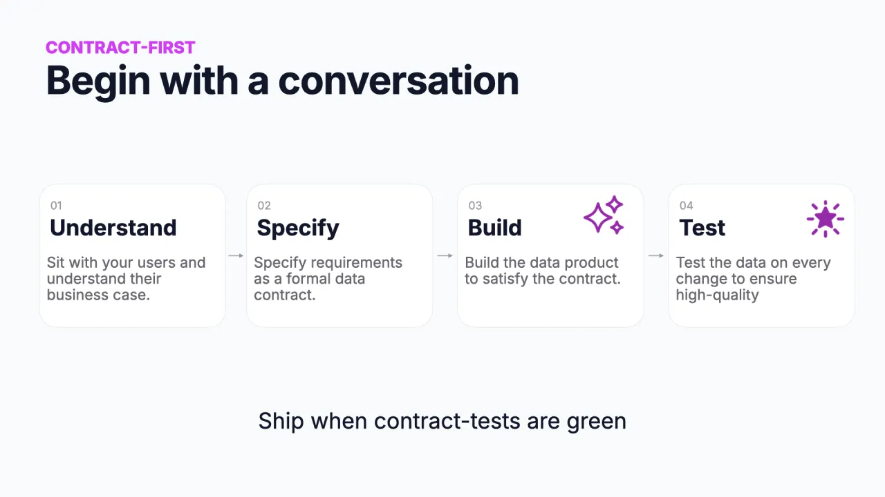 Contract-first-Weg komplett: Understand, Specify, Build, Test, shippen, wenn die Contract-Tests grün sind