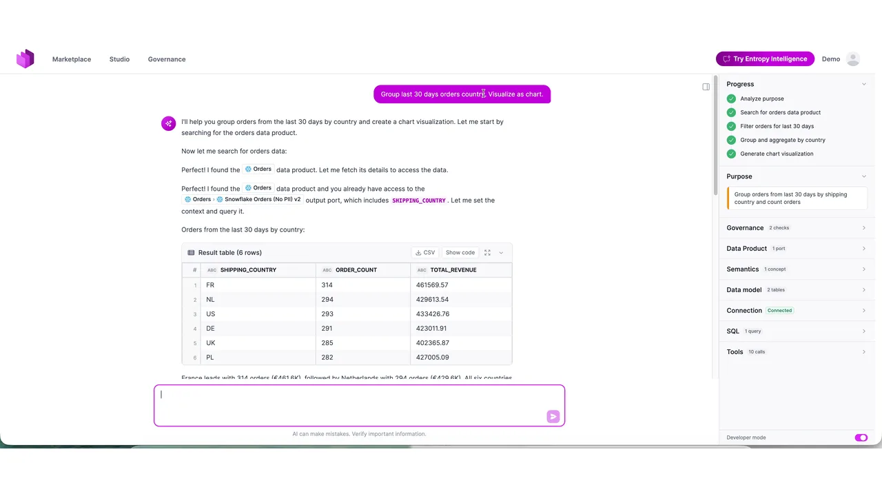 Live demo: the agent groups the last 30 days of orders by country and returns a result table, France leads with 314 orders, with every tool call shown green in the progress panel