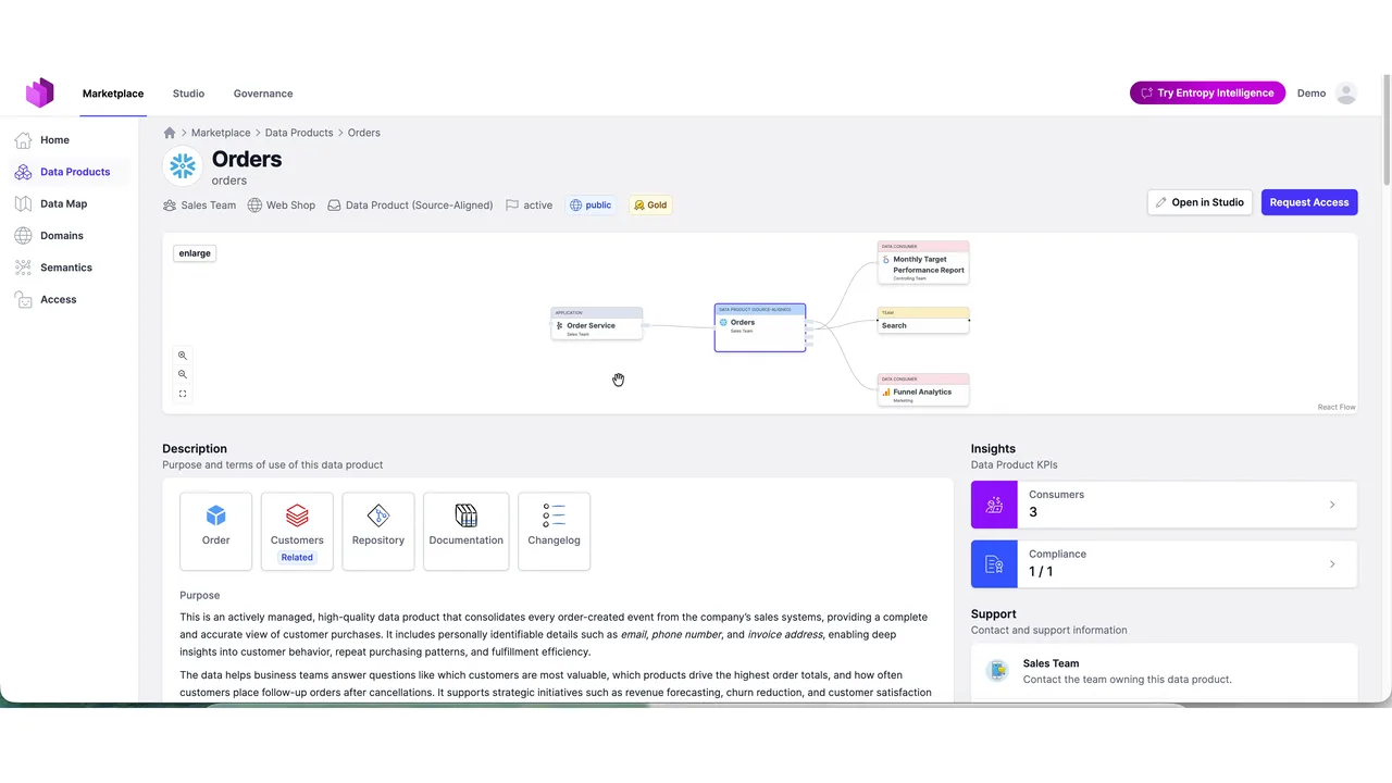 Live demo: the Orders data product page in the marketplace, with its lineage graph, ODCS data contract, consumers, and a Request Access button