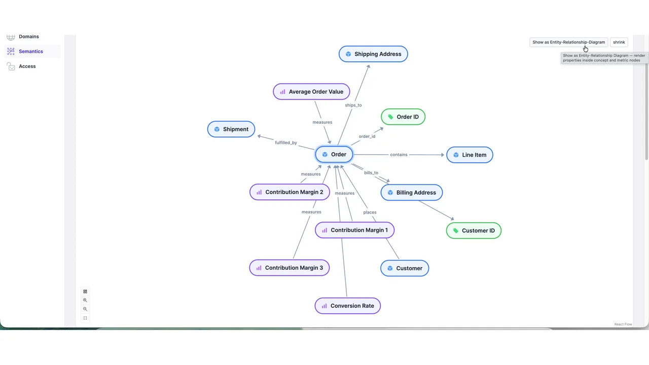Live demo: the semantic layer graph for the Order entity, linked to Shipping Address, Line Item, Customer, Average Order Value, and Contribution Margin