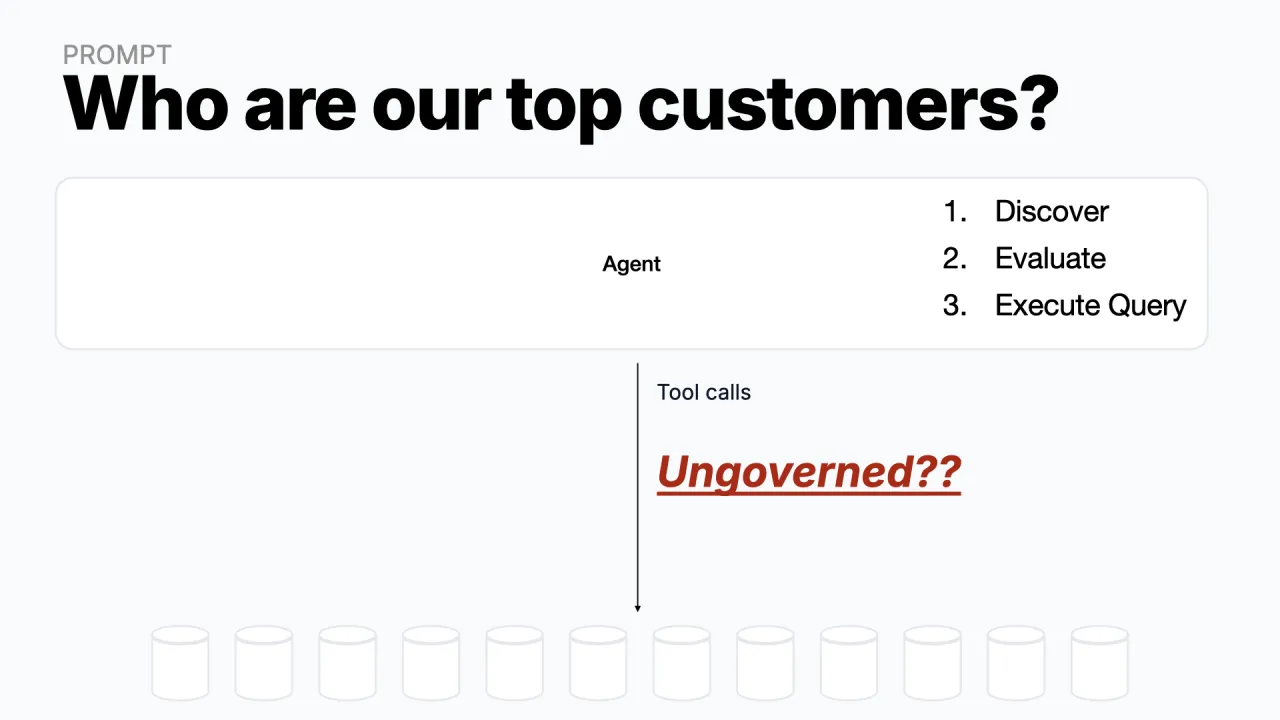 Who are our top customers? Agent discovers, evaluates, and executes a query directly against all enterprise data, ungoverned??