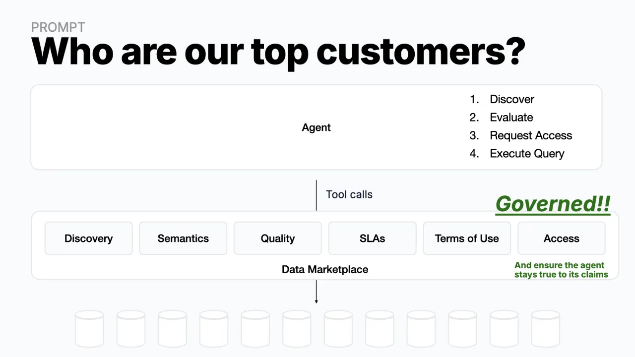 Who are our top customers? A data marketplace sits between the agent and the data, providing discovery, semantics, quality, SLAs, terms of use, and access, governed!