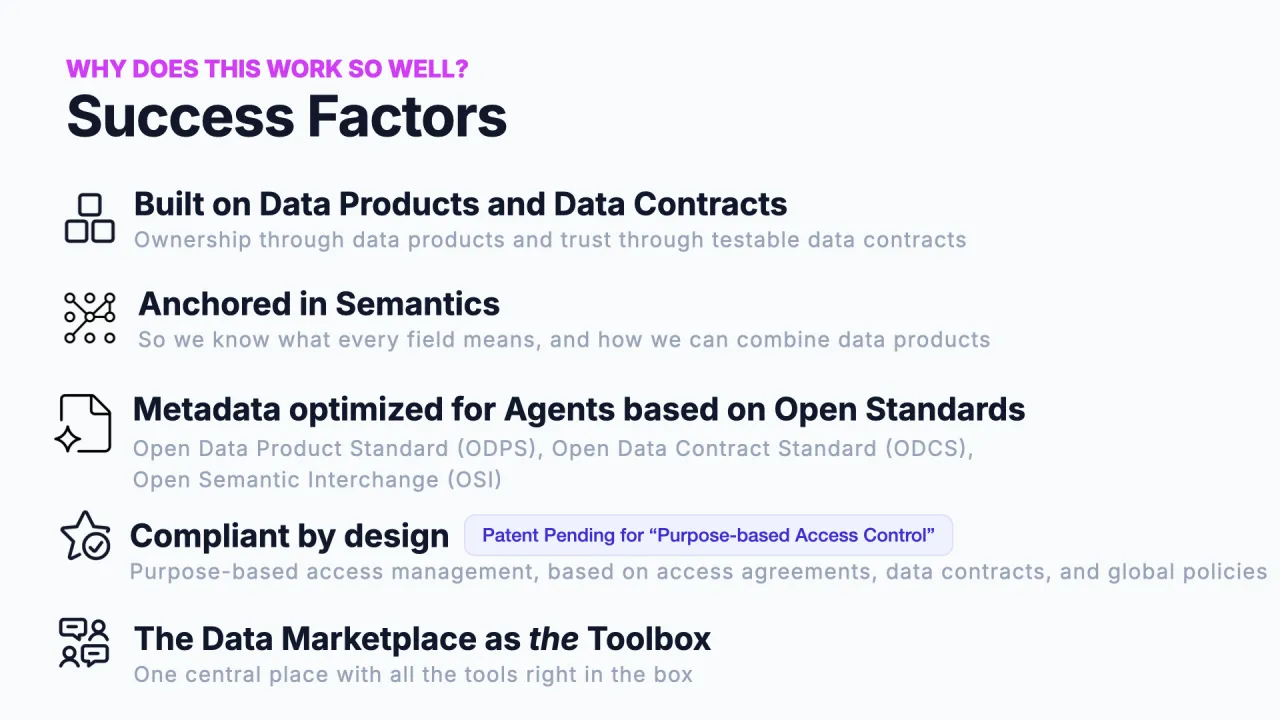 Success factors: built on data products and data contracts, anchored in semantics, metadata optimized for agents on open standards, compliant by design, the marketplace as the toolbox