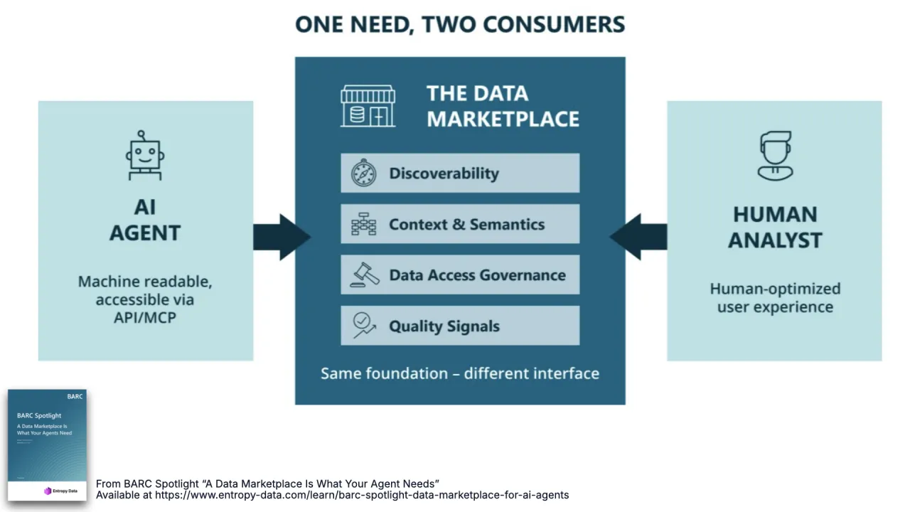 One need, two consumers: an AI agent and a human analyst both rely on the same data marketplace, discoverability, context and semantics, trust and governance, quality signals