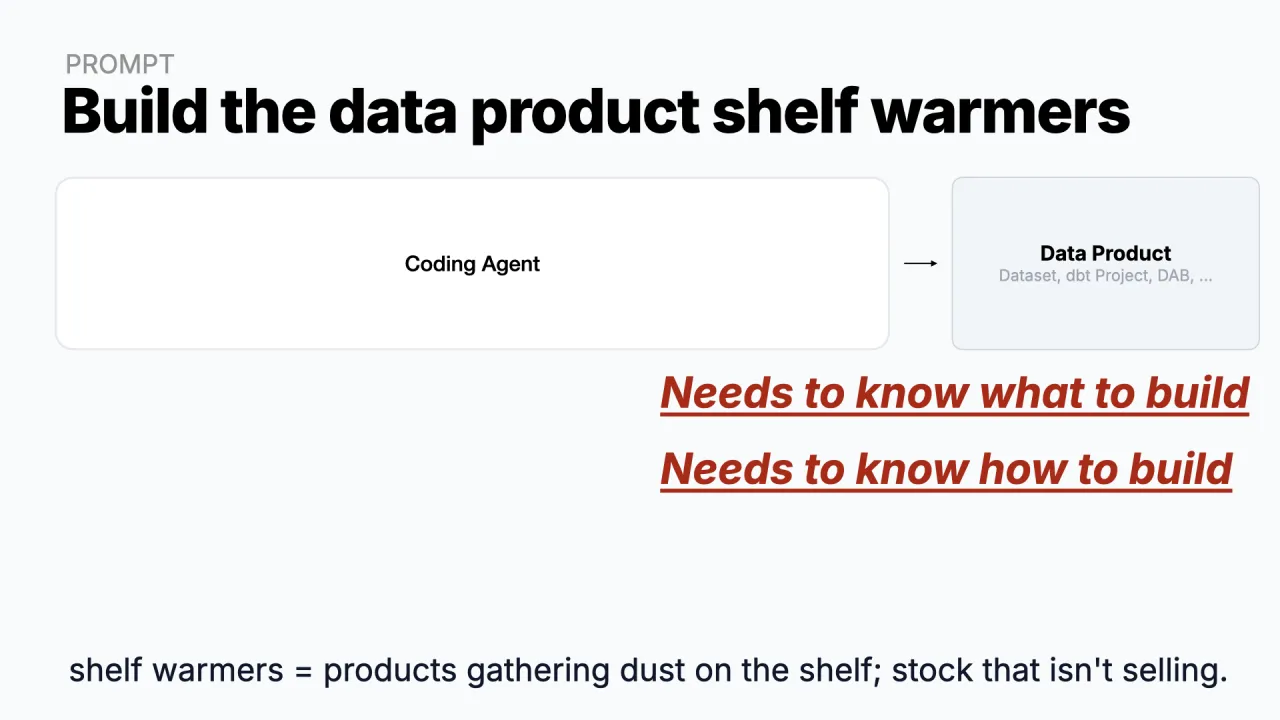 Build the data product 'shelf warmers', a coding agent needs to know what to build and how to build it
