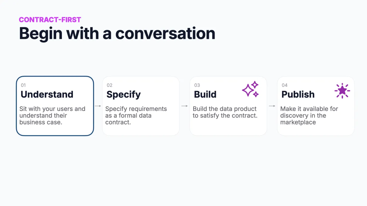 Context-first: understand, specify, build, publish, begin with a conversation (understand highlighted)