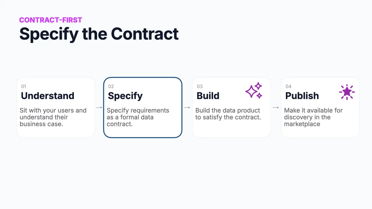 Contract-first: understand, specify, build, publish, specify the contract (specify highlighted)