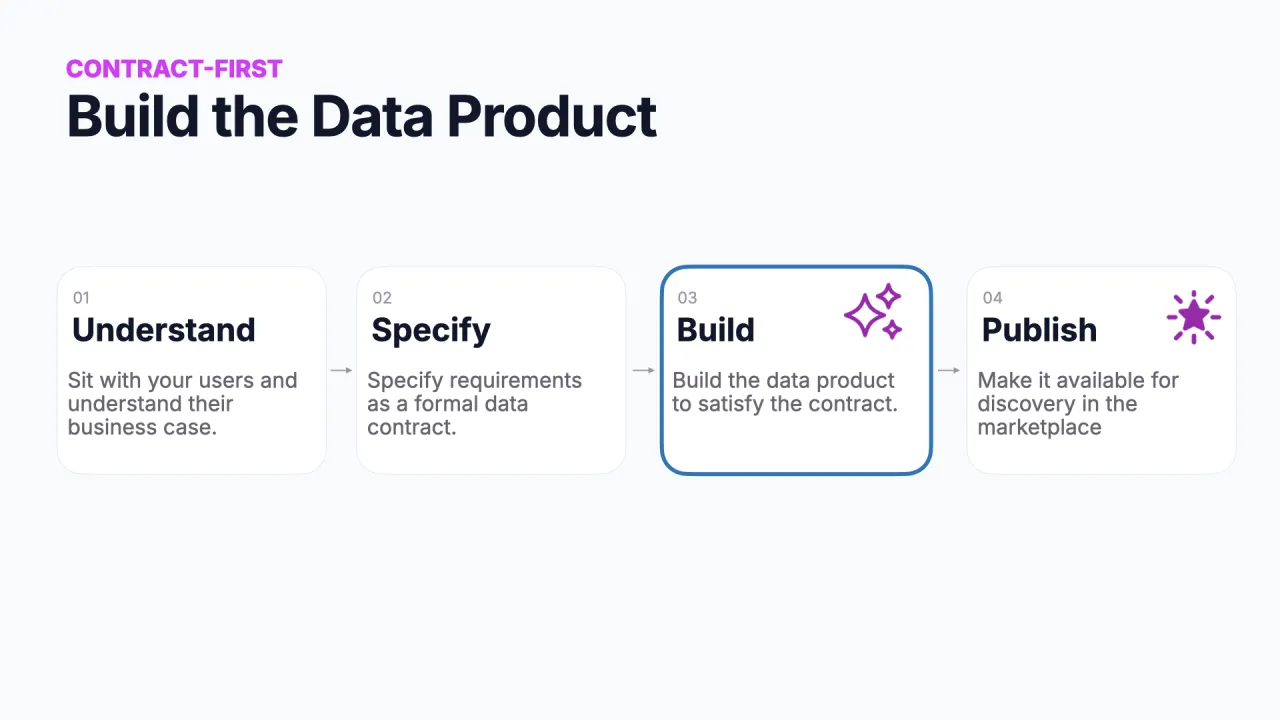 Contract-first: understand, specify, build, publish, build the data product (build highlighted)