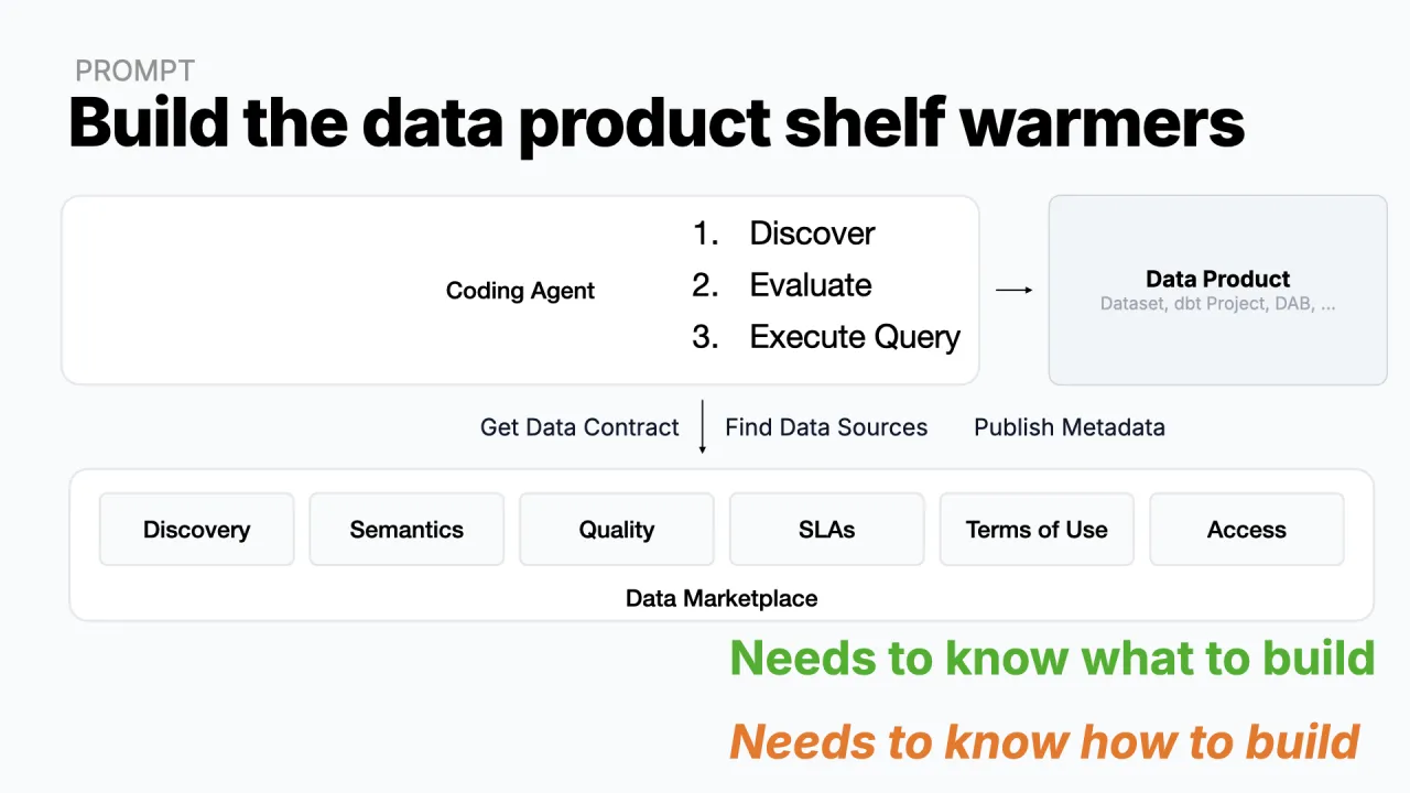 The coding agent reads the contract from the marketplace and uses marketplace tools to find data sources for the four fields