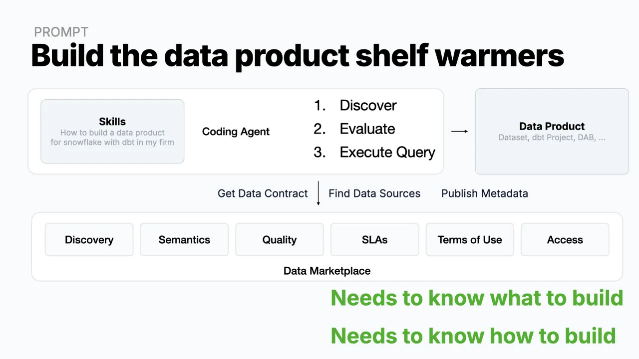 Build the data product shelf warmers, skills added to the coding agent, connected to the marketplace