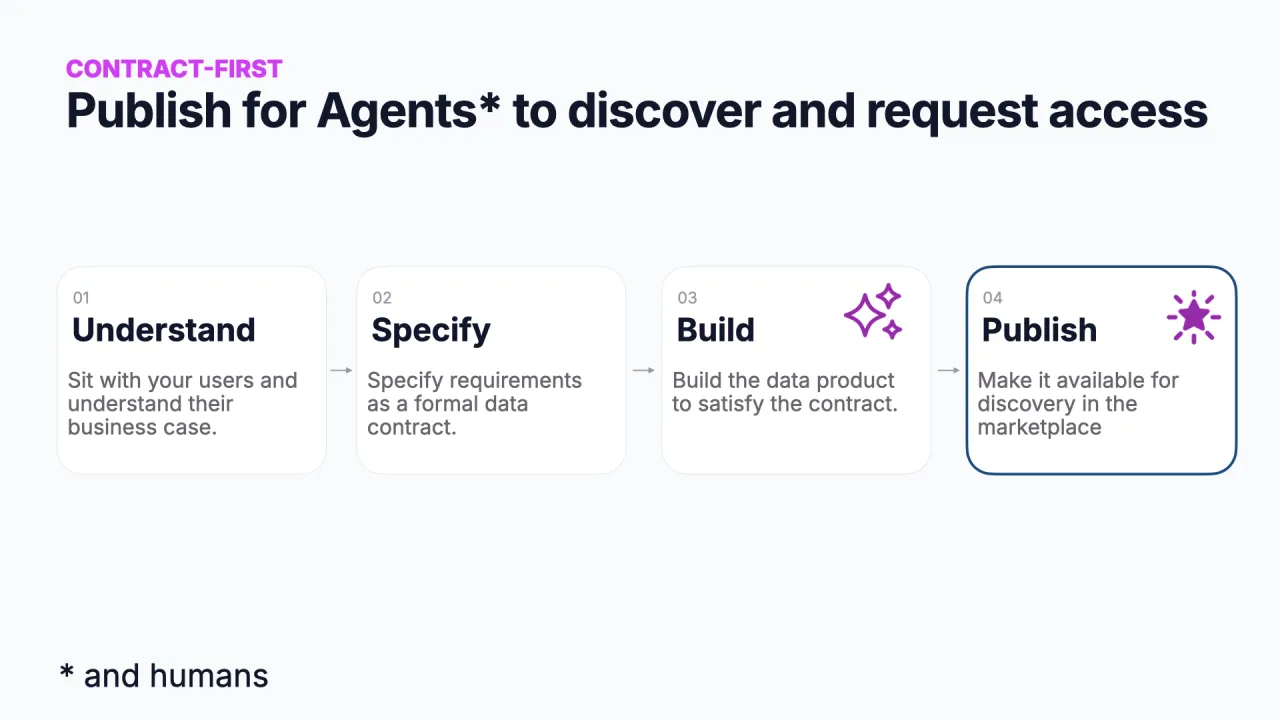 Contract-first: understand, specify, build, publish, publish for agents (and humans) to discover and request access (publish highlighted)