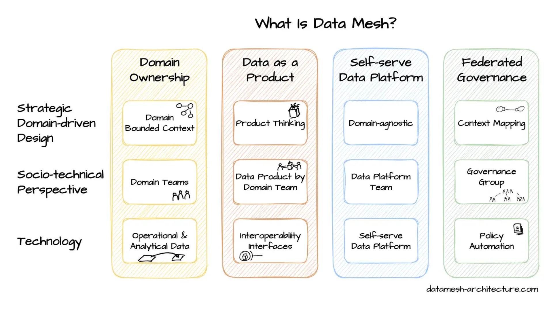 What is Data Mesh? The four principles — domain ownership, data as a product, self-serve data platform, federated governance — across strategic, socio-technical, and technology layers