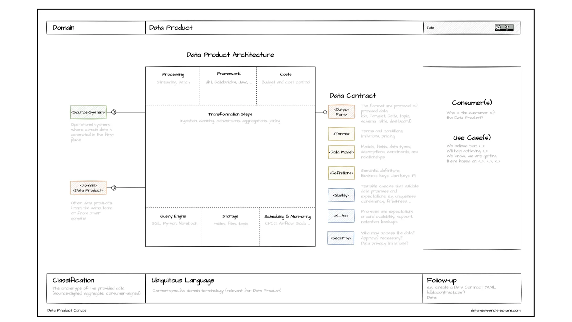 The Data Product Canvas from datamesh-architecture.com, laying out domain, output ports, data contract, consumers, use cases, and ubiquitous language