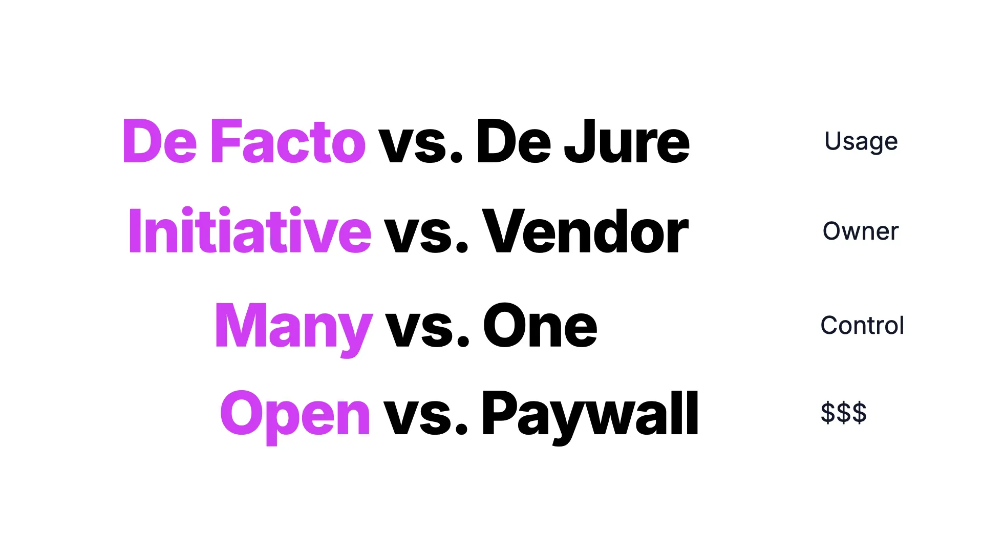 Four dimensions of a standard: De Facto vs De Jure (usage), Initiative vs Vendor (owner), Many vs One (control), Open vs Paywall (cost)