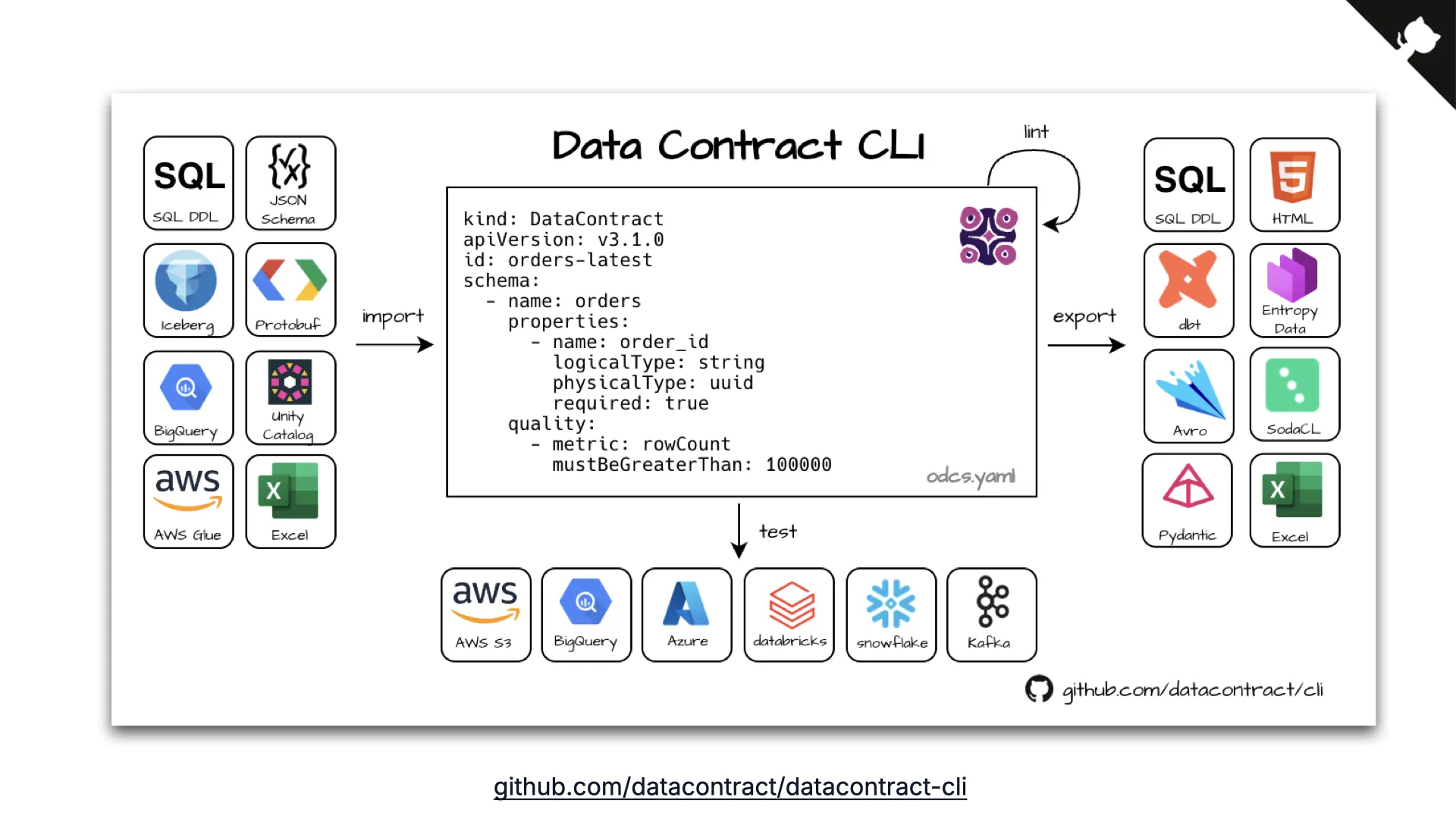 GitHub star history chart for datacontract/cli and bitol-io/open-data-contract-standard, both climbing toward 1,000 stars by 2026