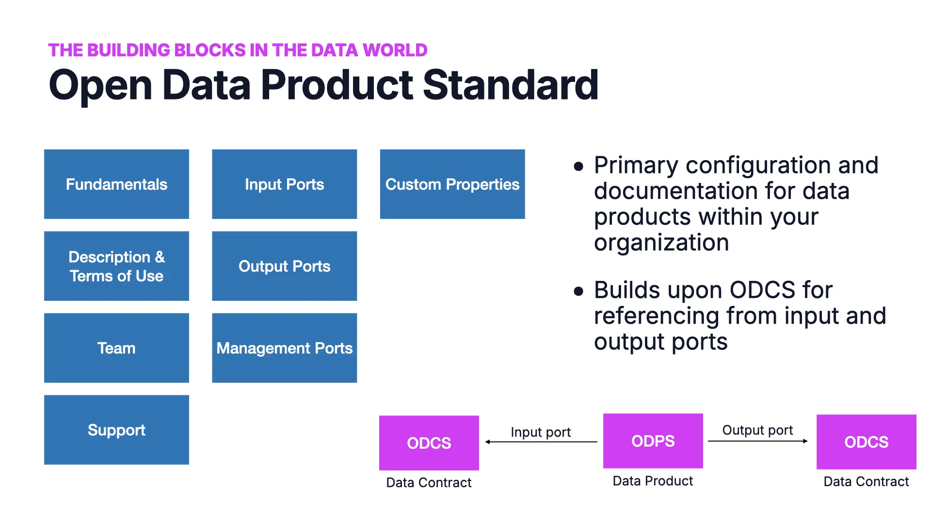 The Open Data Product Standard (ODPS): fundamentals, input ports, output ports, management ports, custom properties, with input and output ports referencing ODCS data contracts
