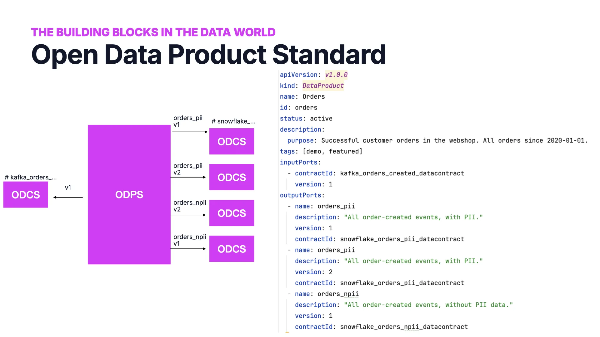 An ODPS YAML example for an Orders data product, with input ports referencing data contracts and multiple versioned output ports (orders_pii, orders_npii)