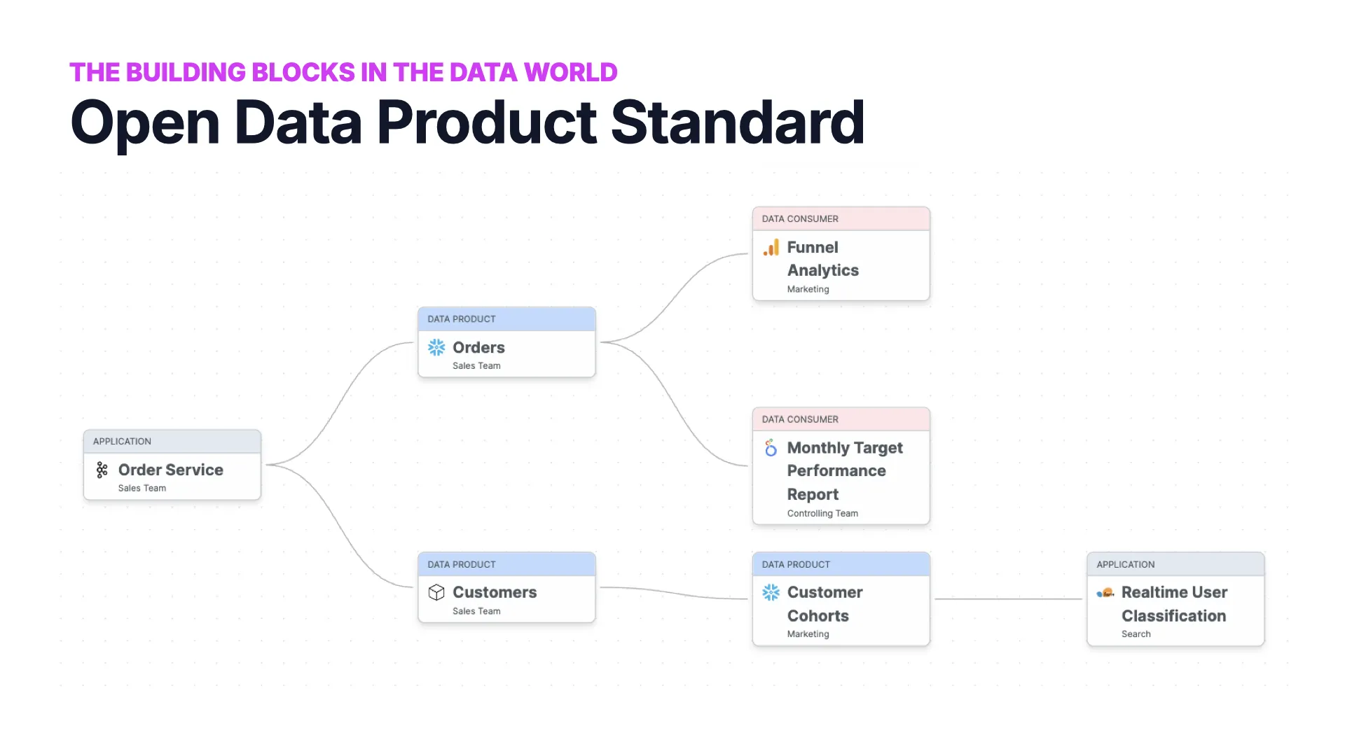 An ODPS lineage graph: an Order Service application feeding Orders and Customers data products, which feed Funnel Analytics, a Monthly Target Performance Report, and Customer Cohorts