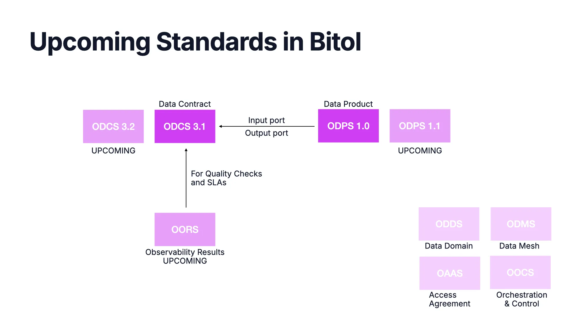 Upcoming standards in Bitol: ODCS 3.1 and 3.2, ODPS 1.0 and 1.1, OORS for observability results, and further standards for data domain (ODDS), data mesh (ODMS), access agreement (OAAS), and orchestration & control (OOCS)