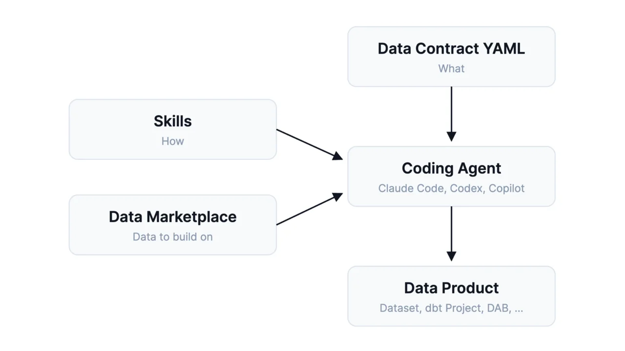 The approach: a Data Contract YAML (what), Skills (how), and a Data Marketplace (data to build on) feed a coding agent such as Claude Code, Codex, or Copilot, which produces the data product: a dataset, a dbt project, a DAB